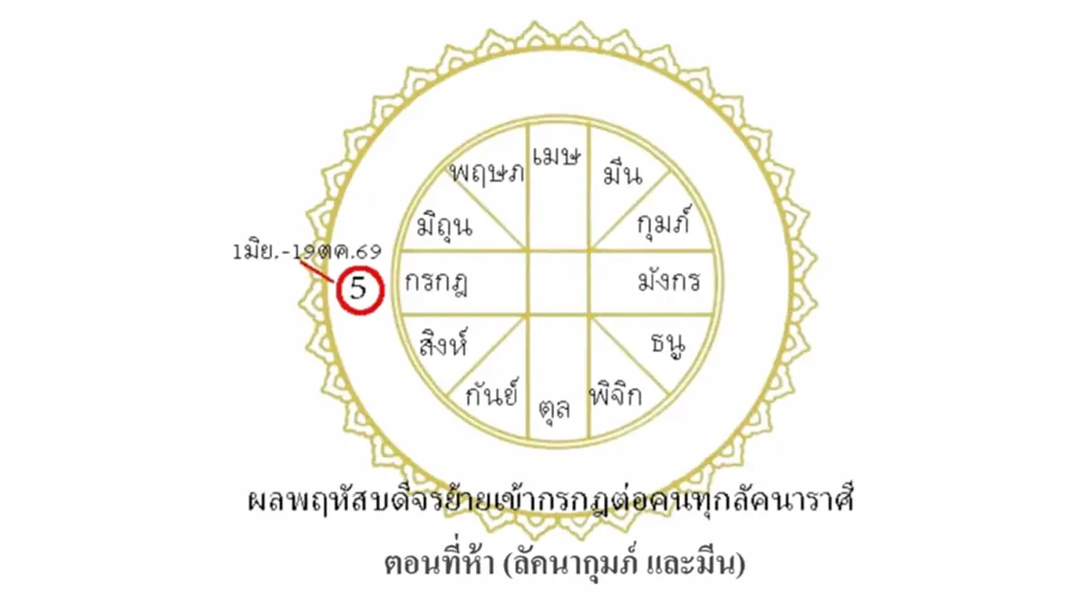 2 ลัคนา พฤหัสบดีจร 1 เจอลบ ดวงกลับ อีก 1 เจิดจ้าสุดในรอบ 12 ปี