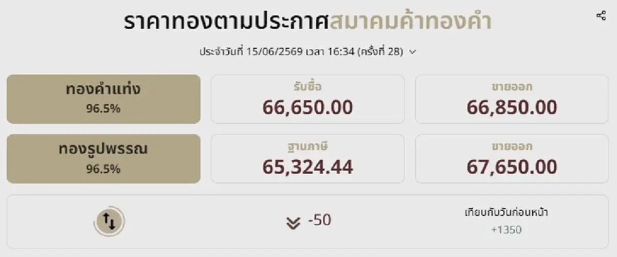 อัปเดตราคาทองช่วงเย็น 15 มิ.ย. 2569 ราคาทองมีปรับลงอีก ครั้งที่ 28