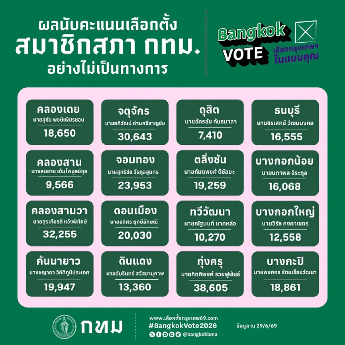 เปิดผลคะแนนเลือกตั้ง "ผู้ว่าฯกทม." และ ส.ก. 2569 ส่งครบ 6,628 หน่วย
