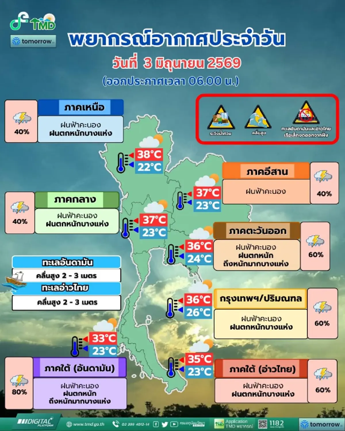เตือนมรสุมวันนี้ 40 จังหวัด ฝนตกหนักถึงหนักมาก ระวังน้ำท่วมฉับพลัน
