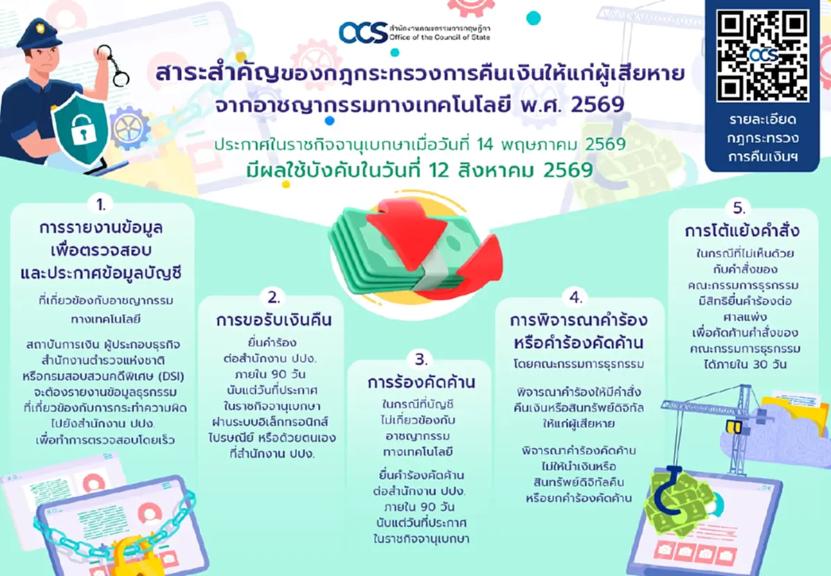 การคืนเงินให้แก่ผู้เสียหายจากอาชญากรรมทางเทคโนโลยี: มาตรการช่วยเหลือและเยียวยาผู้เสียหาย