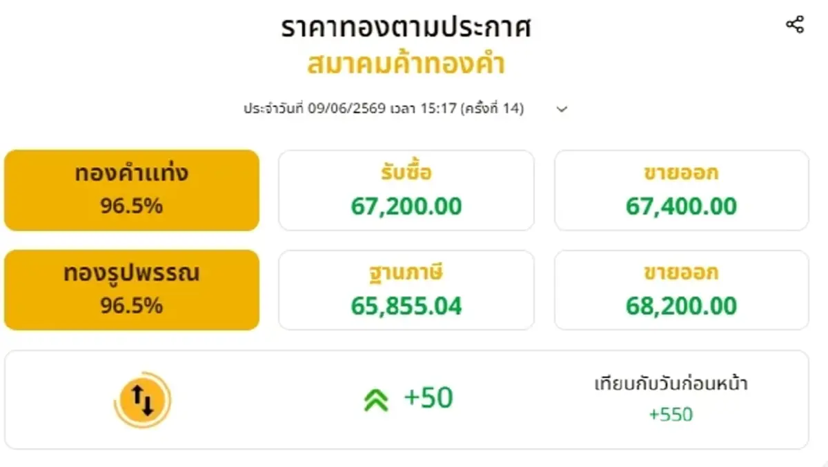 อัปเดตราคาทองช่วงเย็น 9 มิ.ย. 2569 ราคาทองมีปรับขึ้นอีก ครั้งที่ 14 