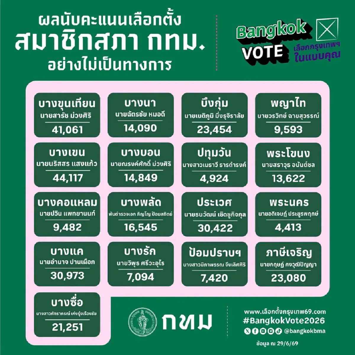 เปิดผลคะแนนเลือกตั้ง "ผู้ว่าฯกทม." และ ส.ก. 2569 ส่งครบ 6,628 หน่วย