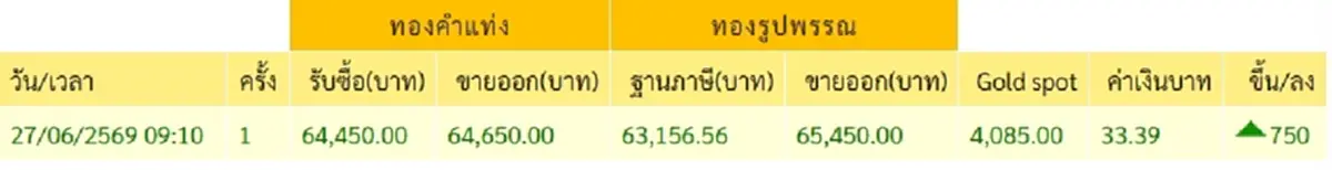 "ราคาทองวันนี้" ราคาทองล่าสุด 28 มิ.ย. 69 นักลงทุนเห็นแล้วใจชื้น