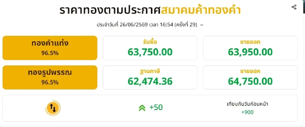 อัปเดตราคาทองช่วงเย็น 26 มิ.ย. 69 ราคาทองมีปรับอีก ครั้งที่ 29