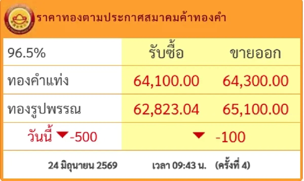 ราคาทองวันนี้ 24 มิ.ย.69 ปรับครั้งที่ 4 ร่วงแรงต่อเนื่องไม่พัก