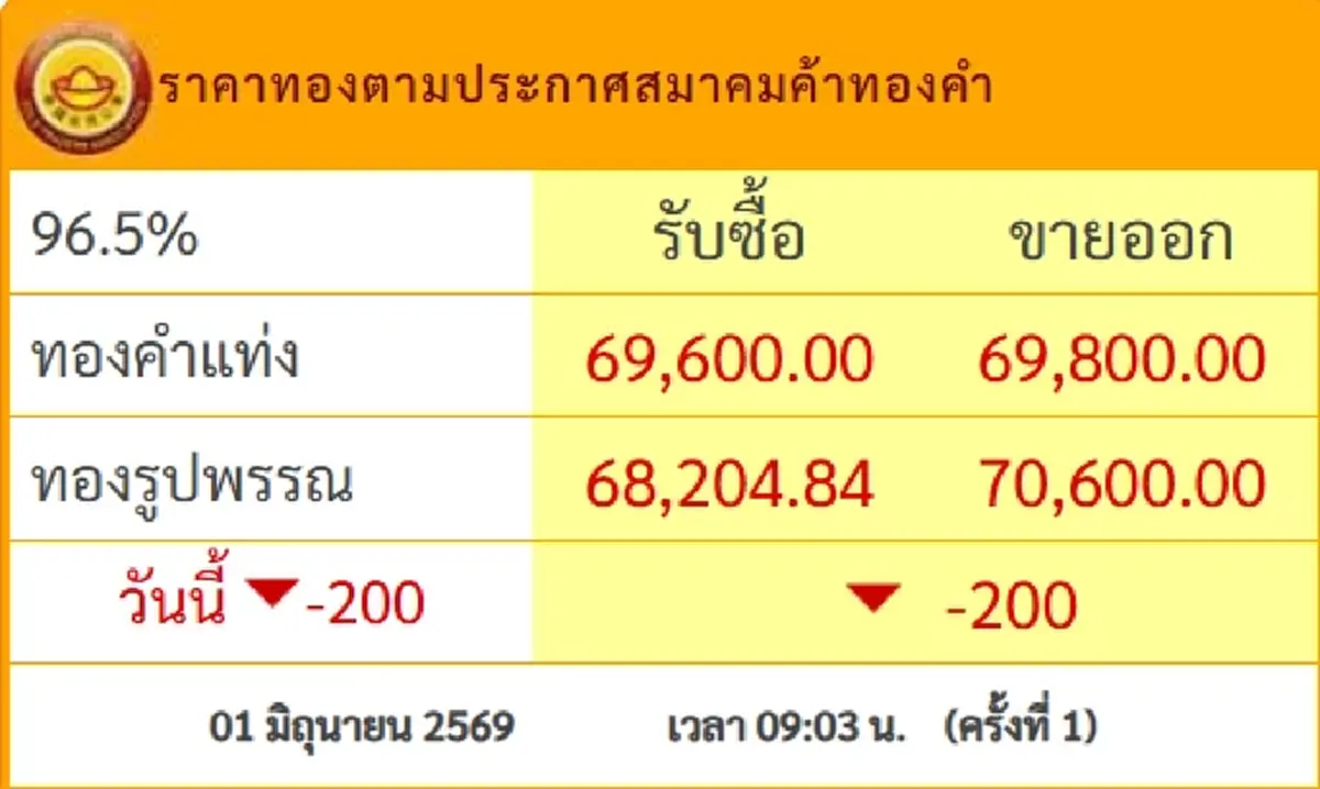 ราคาทองคำวันนี้ 6 มิ.ย.69 นักลงทุนปาดเหงื่อปรับร่วงอีก