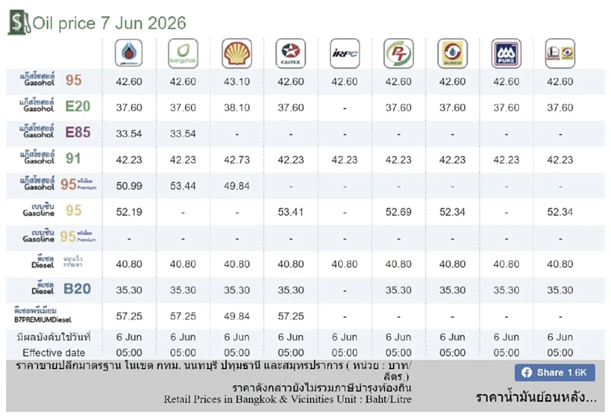 ราคาน้ำมันวันนี้ 7 มิ.ย. 69 แก๊สโซฮอล์ เบนซิน ดีเซล อัปเดตล่าสุด