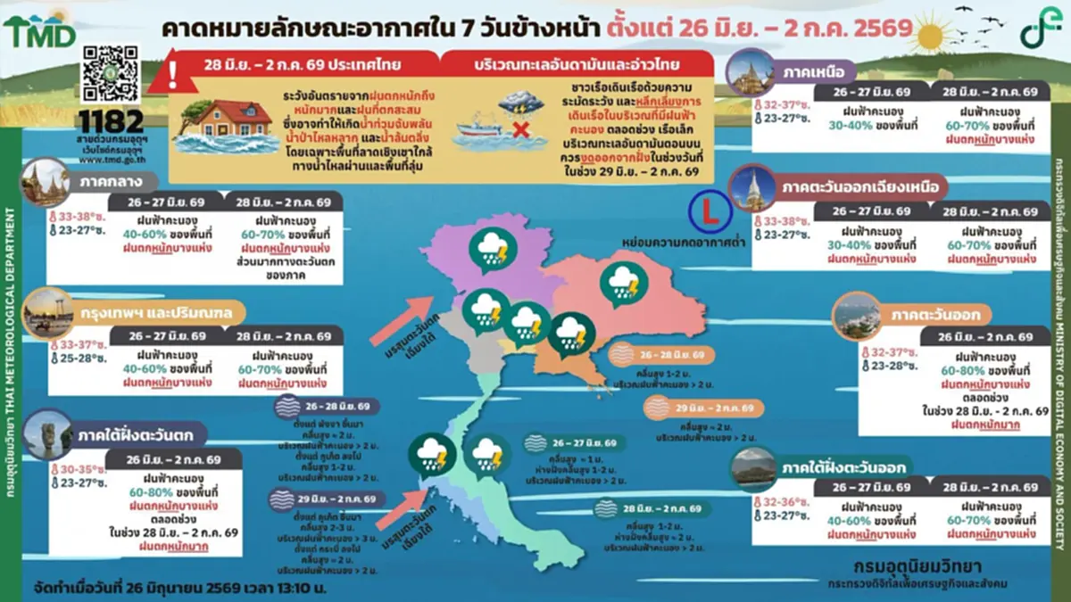 เตือน "28 มิ.ย.-2 ก.ค. 69" มี 2 ภาคในประเทศไทย ฝนถล่มหนักมาก