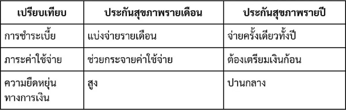 ประกันสุขภาพรายเดือน คุ้มครองค่ารักษา ดูแลสุขภาพได้ต่อเนื่อง