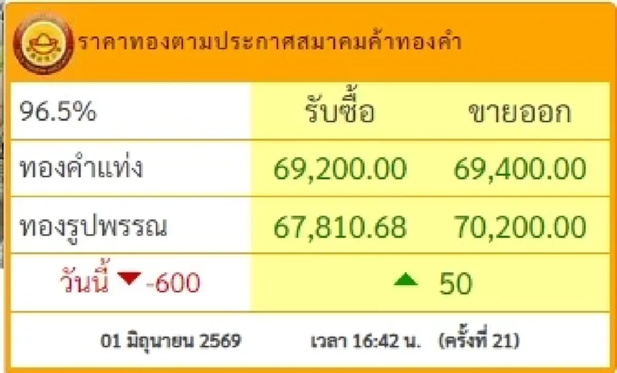 อัปเดตราคาทองช่วงเย็น 1 มิ.ย. 69 สรุปราคาทองมีปรับอีก ครั้งที่ 21