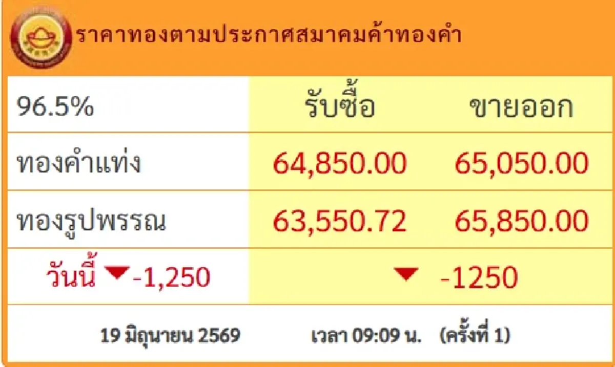 ราคาทองวันนี้ 19 มิ.ย.69 เปิดตลาดครั้งที่ 1 ร่วงแรงใจหาย