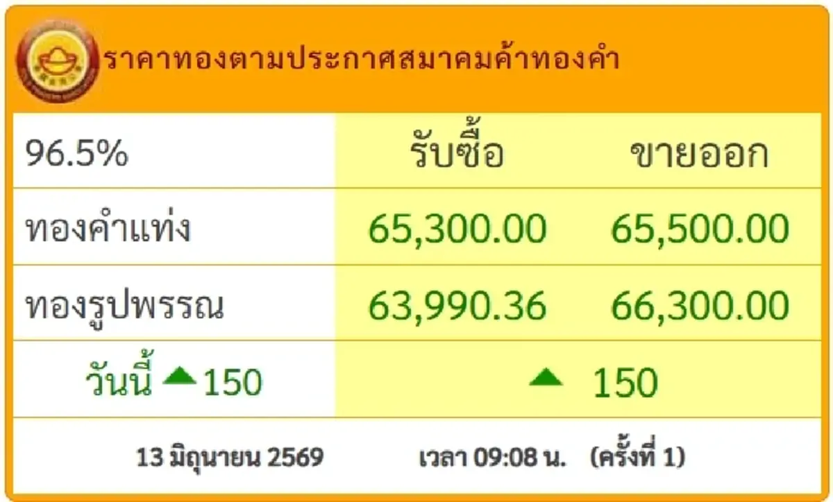 "ราคาทองวันนี้" ราคาทองล่าสุด 14 มิ.ย. 69 เห็นแล้วนักลงทุนใจชื้น
