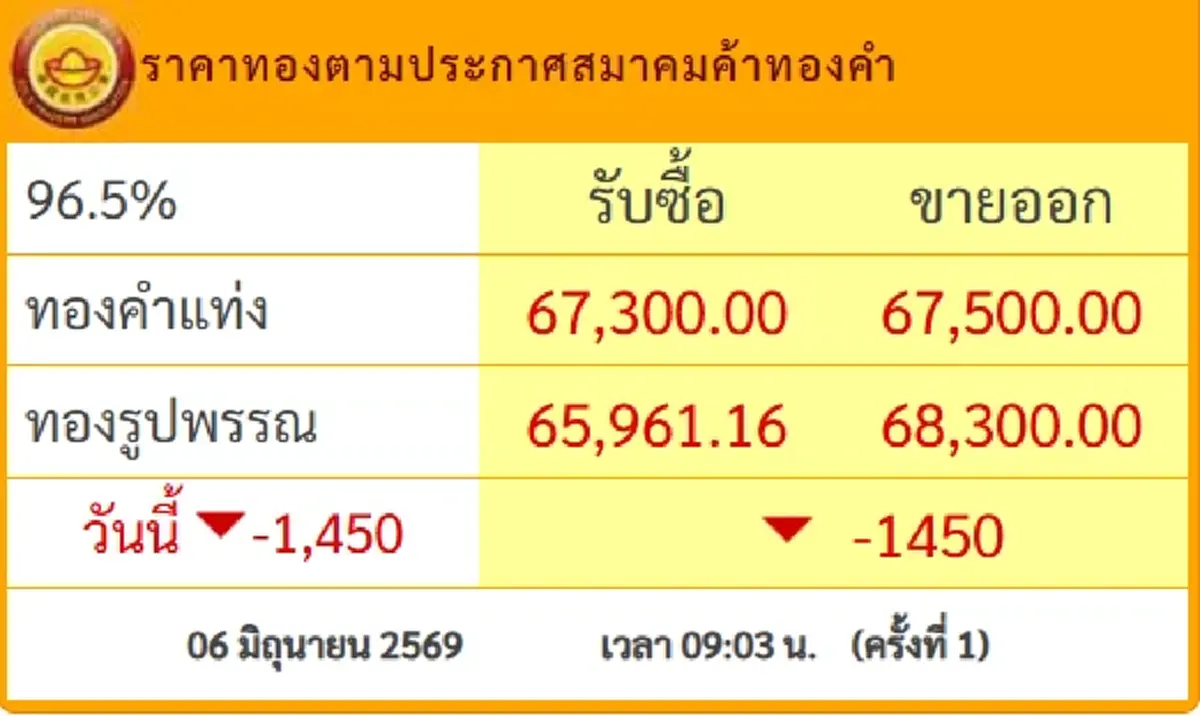 ราคาทองวันนี้ 6 มิ.ย.69 เปิดตลาดครั้งเดียว ร่วงหนักหลักพันใจหาย