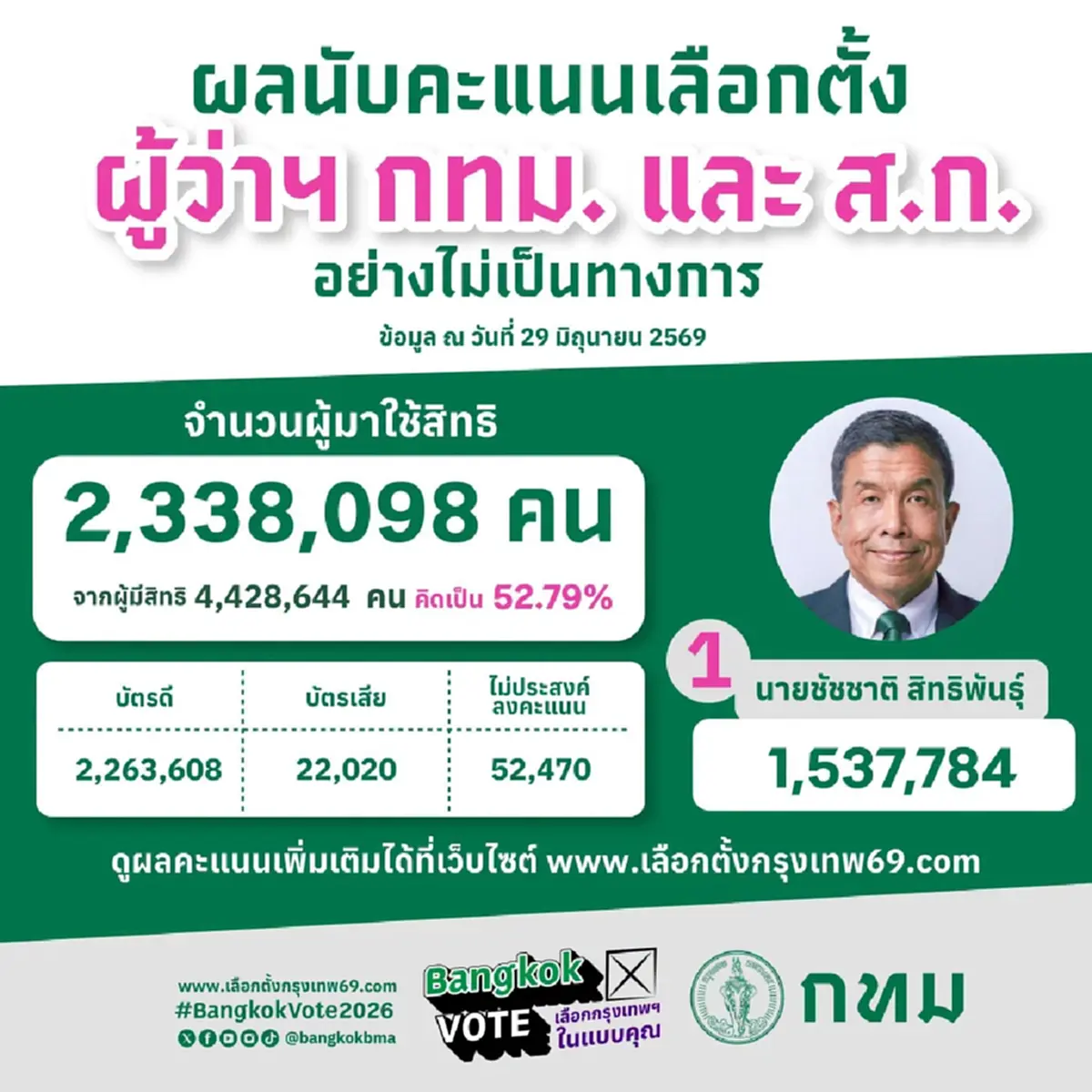 เปิดผลคะแนนเลือกตั้ง "ผู้ว่าฯกทม." และ ส.ก. 2569 ส่งครบ 6,628 หน่วย