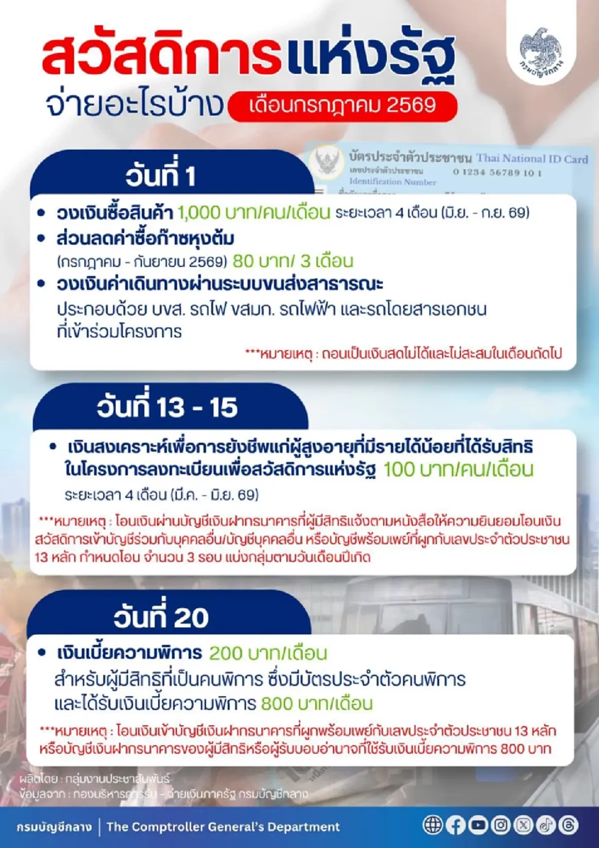 อัปเดตสิทธิล่าสุด วงเงินบัตรสวัสดิการแห่งรัฐ เดือนกรกฎาคม 2569