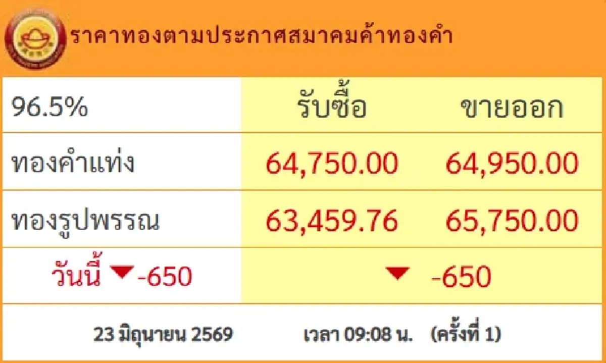 ราคาทองคำ 23 มิ.ย.69 เปิดตลาดครั้งที่ 1 ปรับร่วงแรงไม่ไหว