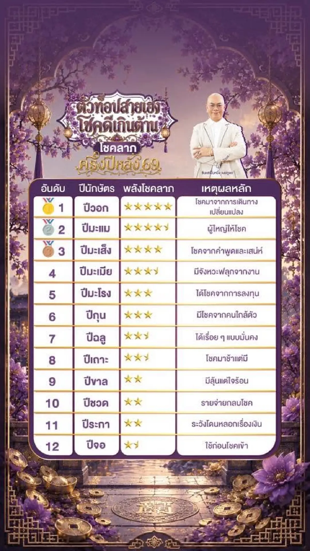 3 นักษัตร ตัวท็อปสายเฮง โชคลาภปัง โชคดีเกินต้านครึ่งปีหลัง 2569