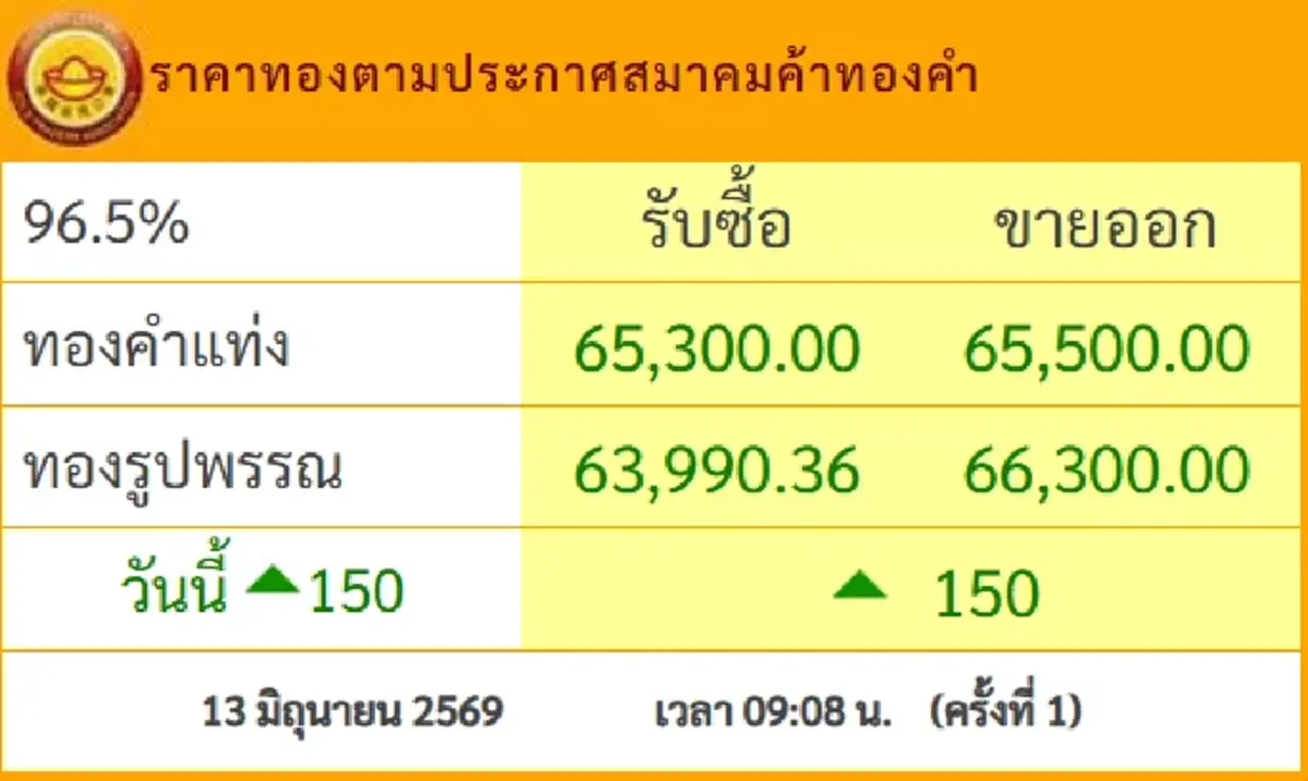 ราคาทองวันนี้ 13 มิ.ย.69 นักลงทุนยิ้มออก ปรับพุ่งขึ้นอีก