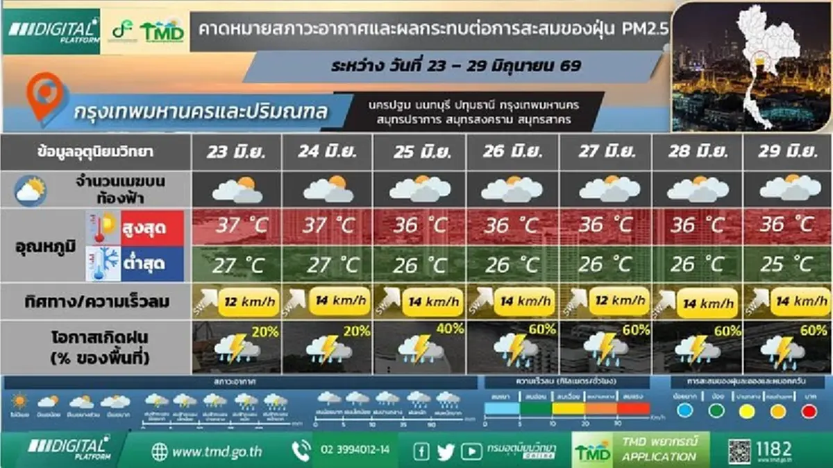 เลิกงานเจอฝน เตือนคนกรุง-ปริมณฑล ระวังฝนฟ้าคะนองบ่ายถึงค่ำวันนี้