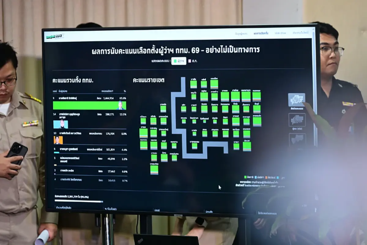คะแนนเสียง "ชัชชาติ" หลังนับไปแล้ว 95% นักเสี่ยงโชคตาลุกวาว