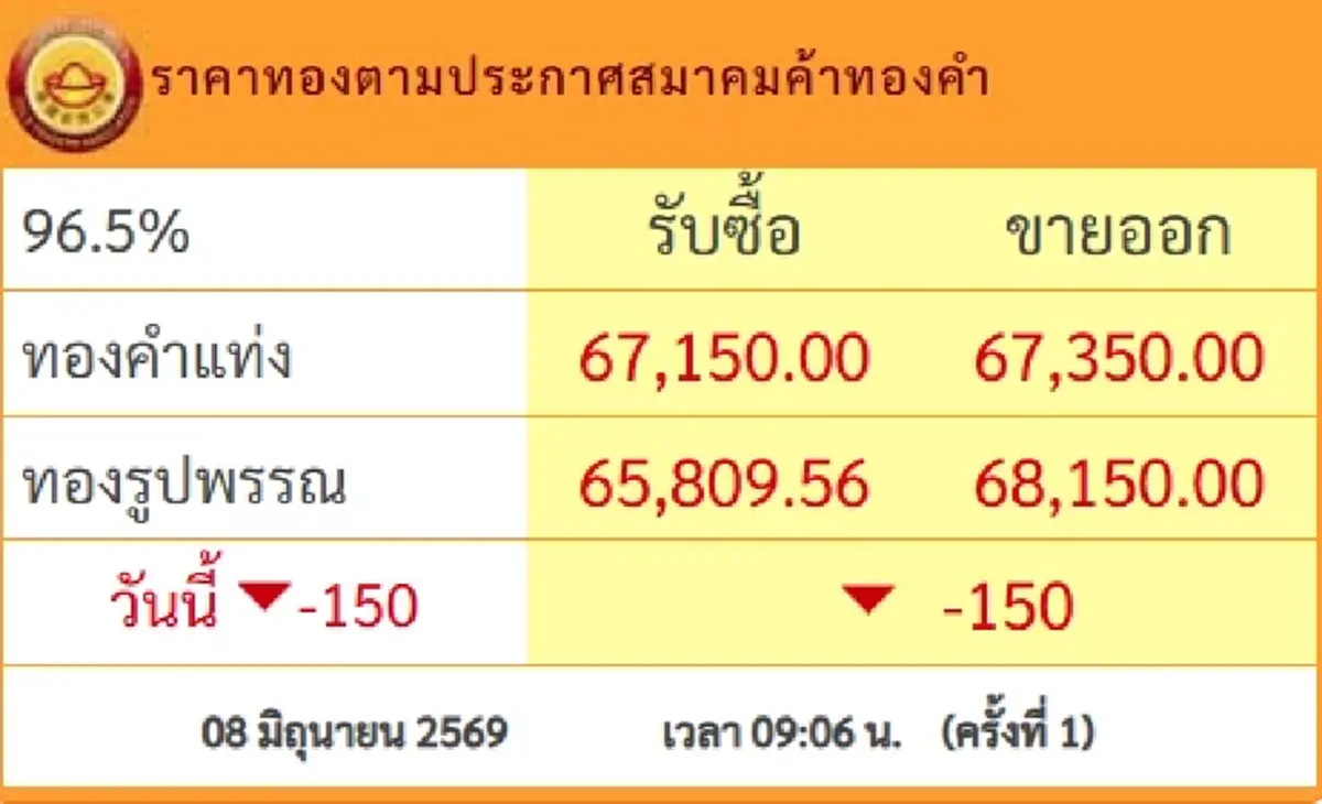 ราคาทองวันนี้ 8 มิ.ย.69 เปิดตลาดครั้งที่ 1 ปรับ ร่วงแรงอีกแล้ว