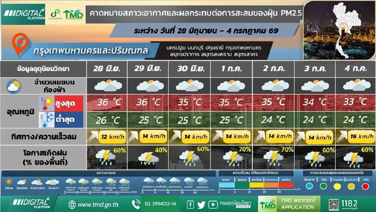 อุตุฯ เตือน กทม.และปริมณฑล ฝนฟ้าคะนองร้อยละ 60 เตือนรับมือฝนตกหนักบางจุด