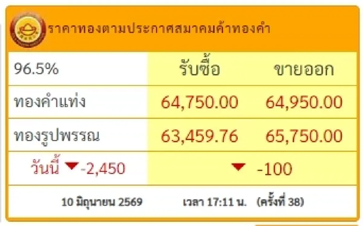 อัปเดตราคาทองช่วงเย็น 10 มิ.ย. 2569 ราคาทองปรับลงอีก ครั้งที่ 37