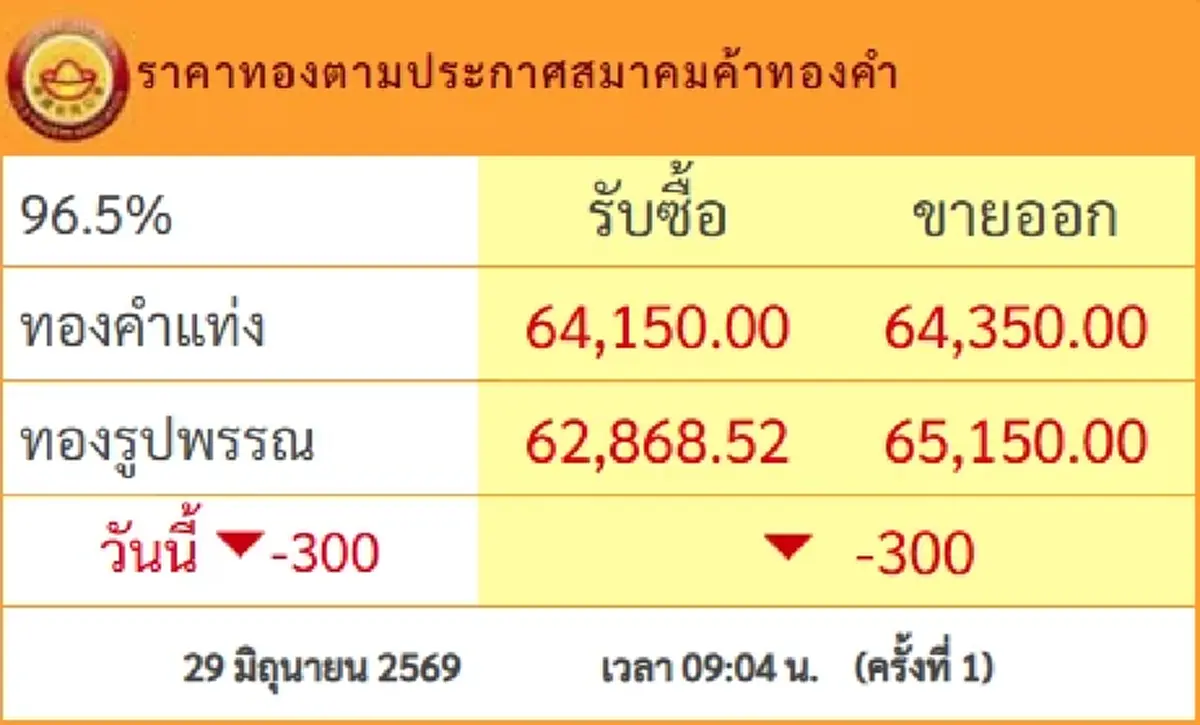 ราคาทองคำ 29 มิ.ย.69 ประกาศครั้งที่ 1 นักลงทุนมีคิดหนัก