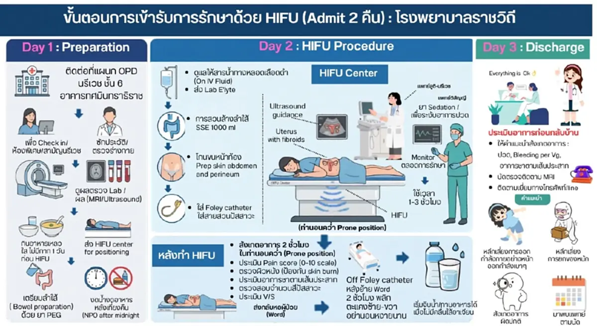 เปิดขั้นตอนรักษา "เนื้องอกมดลูก" ด้วย HIFU เทคโนโลยีไม่ผ่าตัด