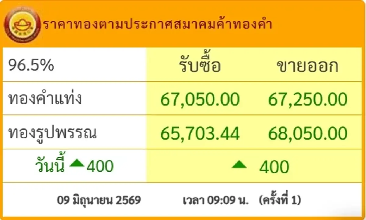 จับตา ราคาทองวันนี้ 9 มิ.ย. 69 เปิดตลาดครั้งที่ 1 ปรับพุ่งขึ้นแรง