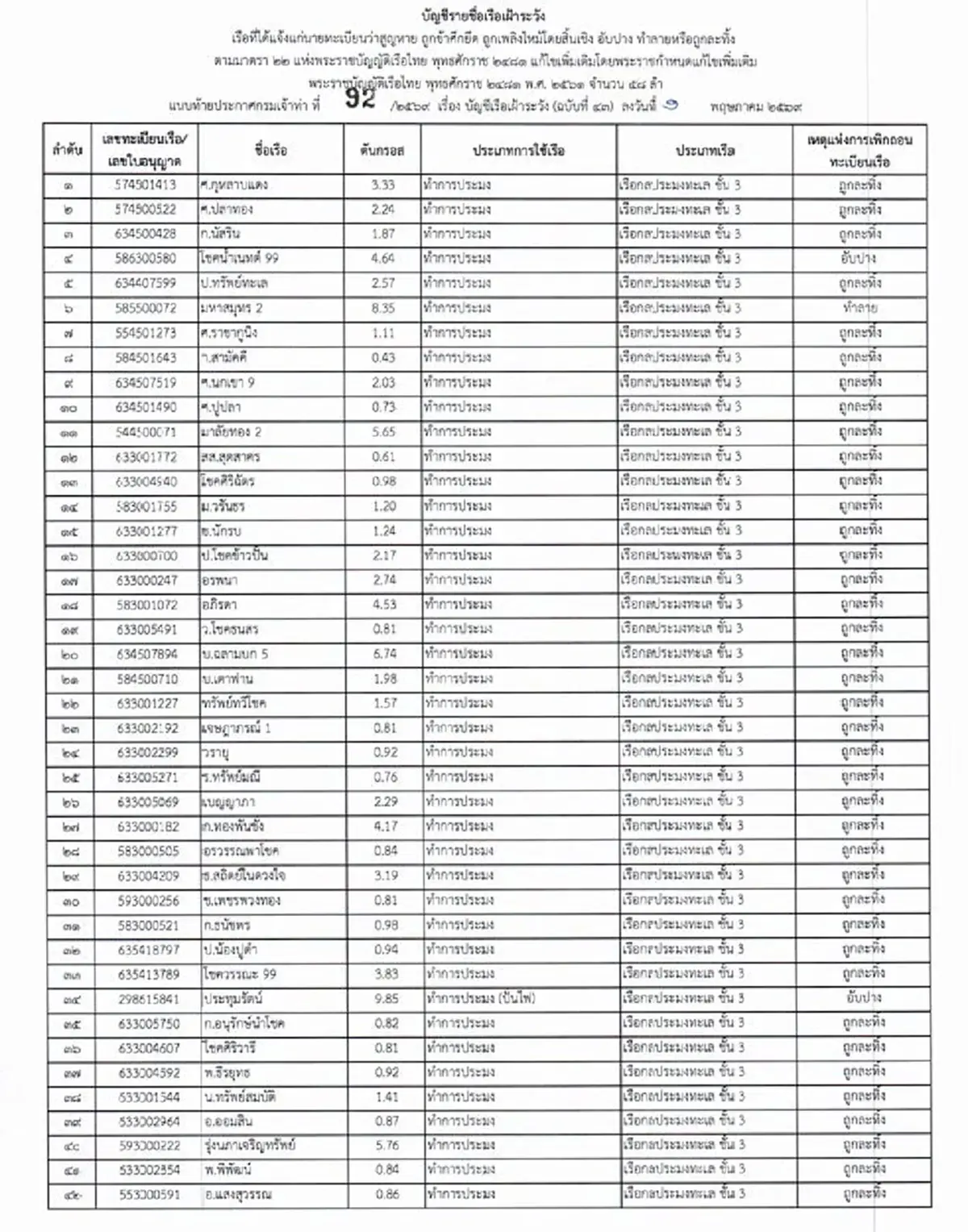 ราชกิจจาฯประกาศ รายชื่อบัญชีเรือเฝ้าระวัง เพิ่มอีก 58 ลำ