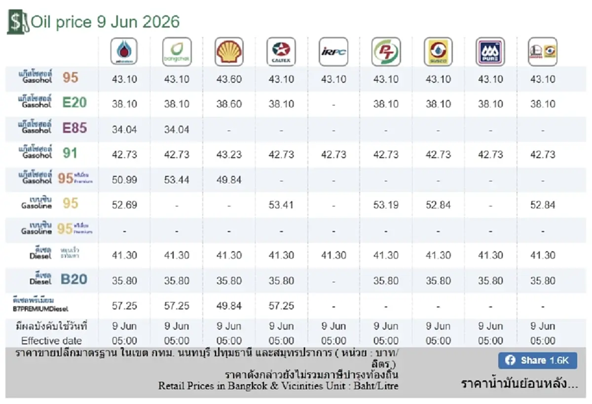 ราคาน้ำมันวันนี้ 9 มิ.ย. 69 แก๊สโซฮอล์ เบนซิน ดีเซล อัปเดตล่าสุด