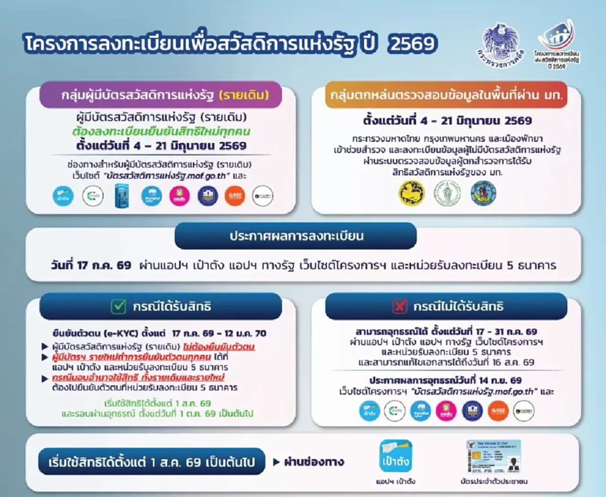 บัตรสวัสดิการแห่งรัฐ 2569 ไม่ผ่านคุณสมบัติ ทำตามด่วน ใน 15 วัน