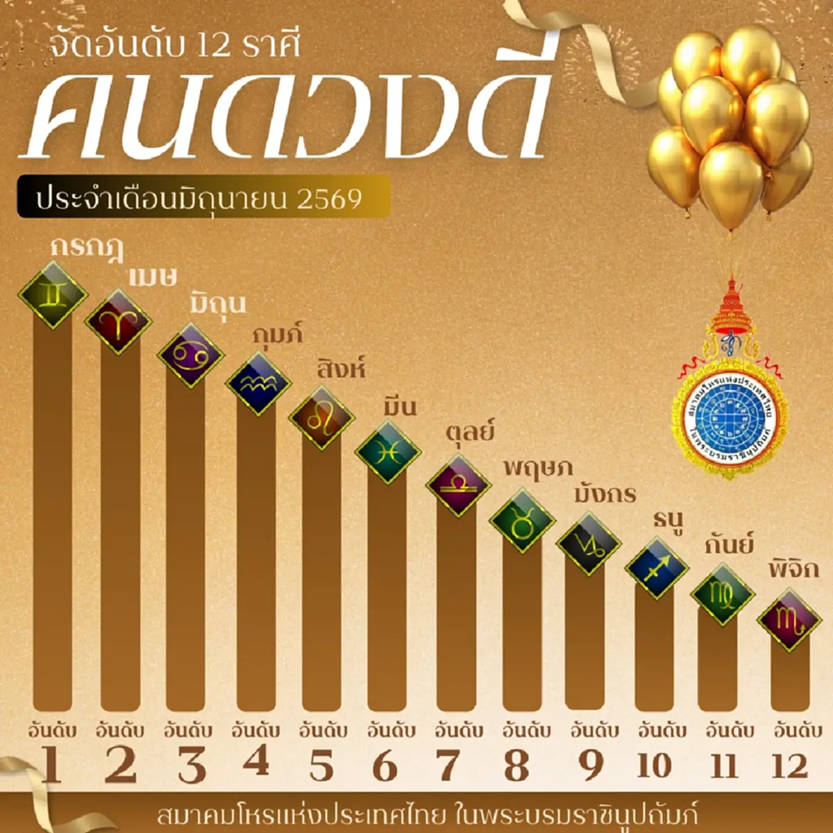 จัดอันดับคนดวงดี 12 ราศี ประจำเดือนมิถุนายน 2569 ราศีไหนดวงดีสุด