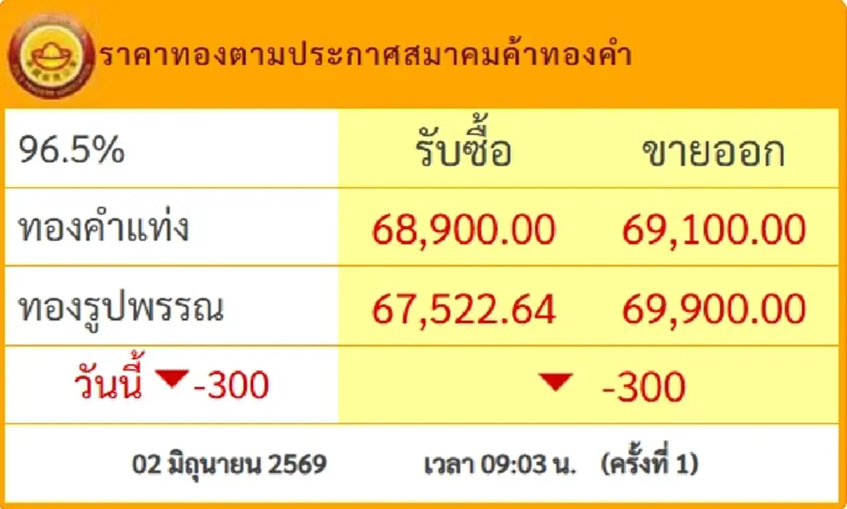ราคาทองคำวันนี้ 2 มิ.ย.69 ปรับร่วงแรง นักลงทุนเหงื่อตก