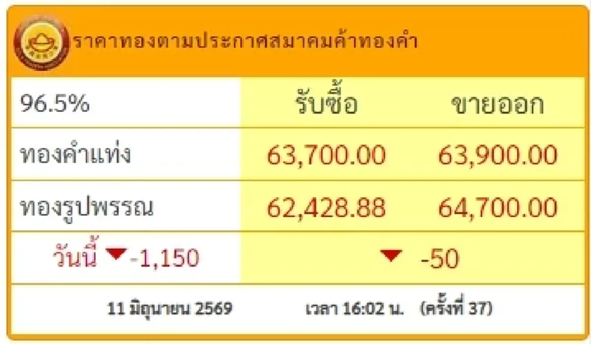 ราคาทองช่วงเย็น 11 มิถุนายน 2569 ราคาทองปรับลงอีก ครั้งที่ 37