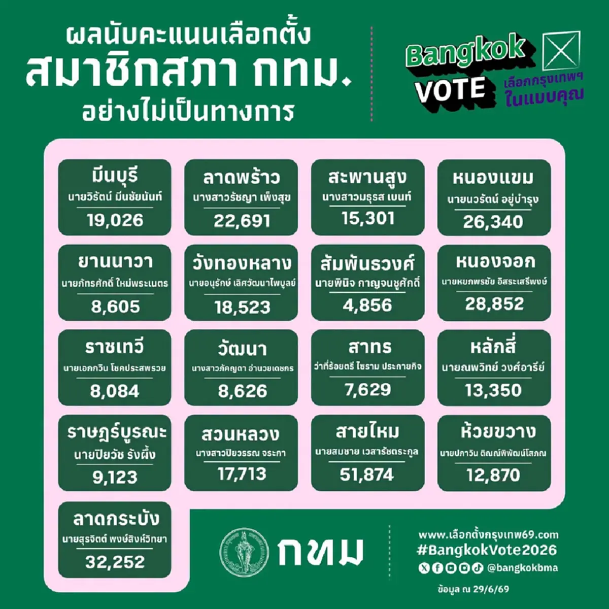 เปิดผลคะแนนเลือกตั้ง "ผู้ว่าฯกทม." และ ส.ก. 2569 ส่งครบ 6,628 หน่วย