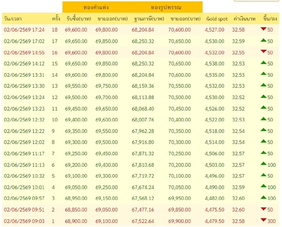 สรุปราคาทองวันนี้ 2 มิ.ย. 2569 ราคาทองมีปรับลงอีก ครั้งที่ 18