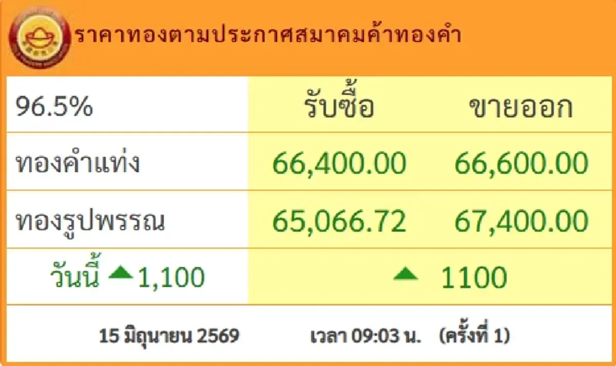 ราคาทองวันนี้ 15 มิ.ย.69 เปิดตลาดครั้งที่ 1 ปรับพุ่งขึ้นแรงมาก