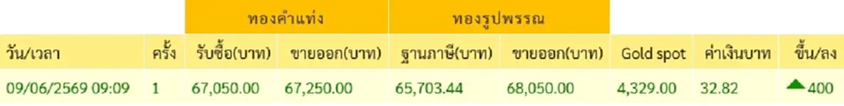 จับตา ราคาทองวันนี้ 9 มิ.ย. 69 เปิดตลาดครั้งที่ 1 ปรับพุ่งขึ้นแรง