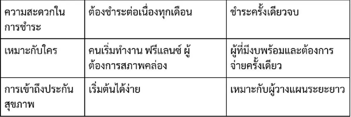 ประกันสุขภาพรายเดือน คุ้มครองค่ารักษา ดูแลสุขภาพได้ต่อเนื่อง