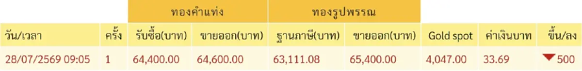 จับตา "ราคาทองวันนี้" 28 ก.ค. 69 เปิดตลาดครั้งที่ 1 ปรับตัวลงหนัก