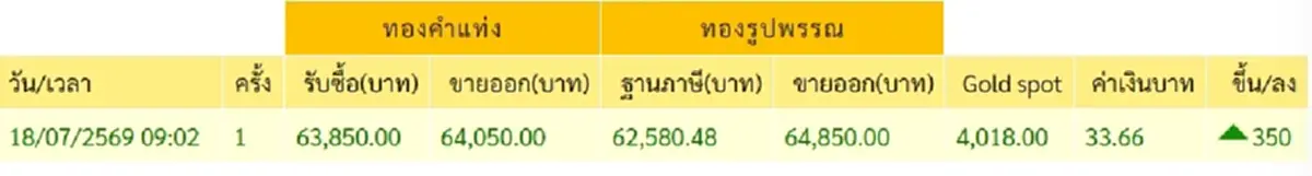 "ราคาทองวันนี้" ราคาทองล่าสุด 19 ก.ค 69 นักลงทุนเห็นแล้วยิ้มกว้าง