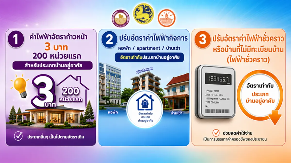 มท.2 ผนึก MEA และ PEA แถลงนโยบายปฏิรูปโครงสร้างอัตราค่าไฟฟ้า ลดภาระค่าครองชีพ