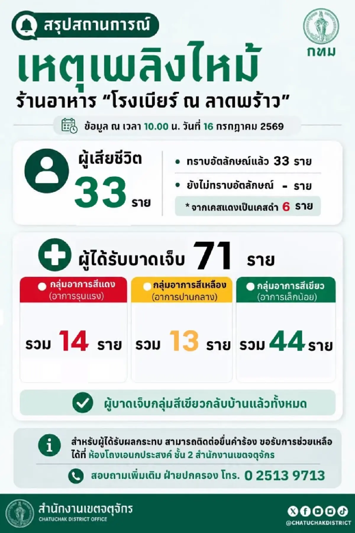 ไฟไหม้ โรงเบียร์ ณ ลาดพร้าว เปิดยอดผู้เสียชีวิตล่าสุด