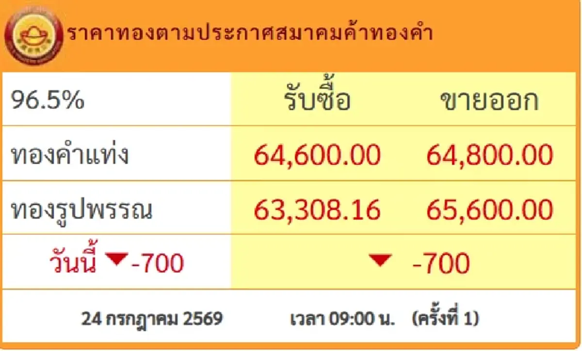 ราคาทองวันนี้ 24 ก.ค.69 ประกาศครั้งที่ 1 นักลงทุนกุมขมับแรง