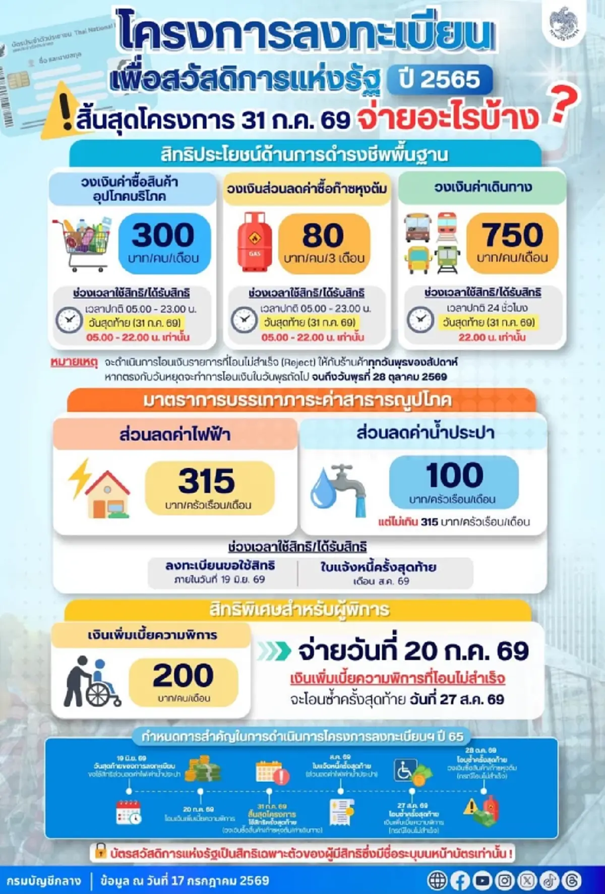 คนผ่านเกณฑ์ บัตรสวัสดิการแห่งรัฐ 2569 รอบใหม่ ได้สิทธิอะไรบ้าง