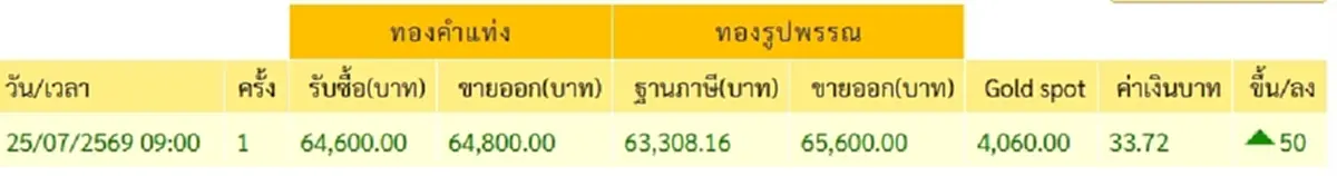 "ราคาทองวันนี้" ราคาทองล่าสุด 26 ก.ค. 69 นักลงทุนตาลุกวาวทันที