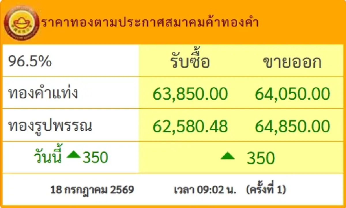 ราคาทองวันนี้ 18 ก.ค.69 ประกาศครั้งที่ 1 นักลงทุนนั่งไม่ติดอีกแล้ว